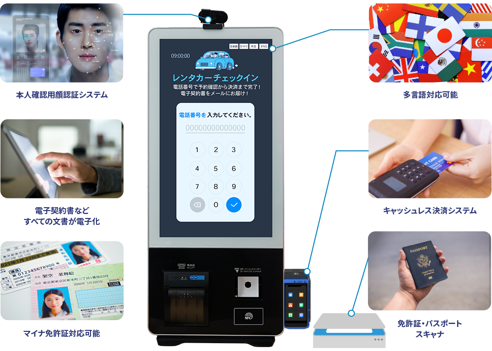 本人確認用顔認証システム/電子契約書などすべての文書が電子化/有人に比べ5倍のスピードで処理(1組3分〜5分)/多言語対応可能/キャッシュレス決済にも対応/免許証・パスポートスキャナ