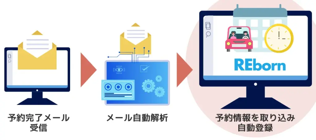 予約完了メールの解析（メールパーシング）