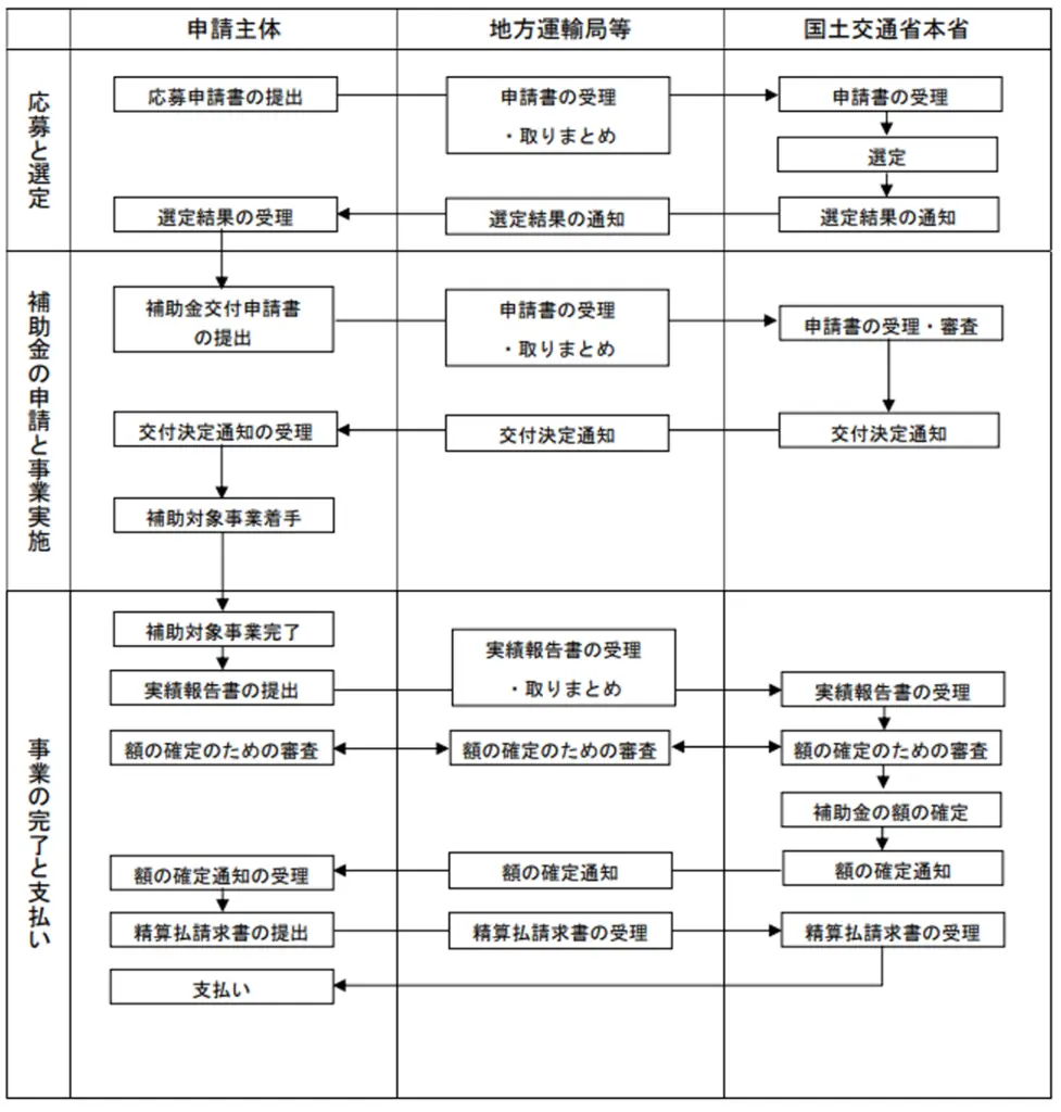 引用：令和７年度 地域輸送資源活用推進事業 公募要領（ p.9 ）