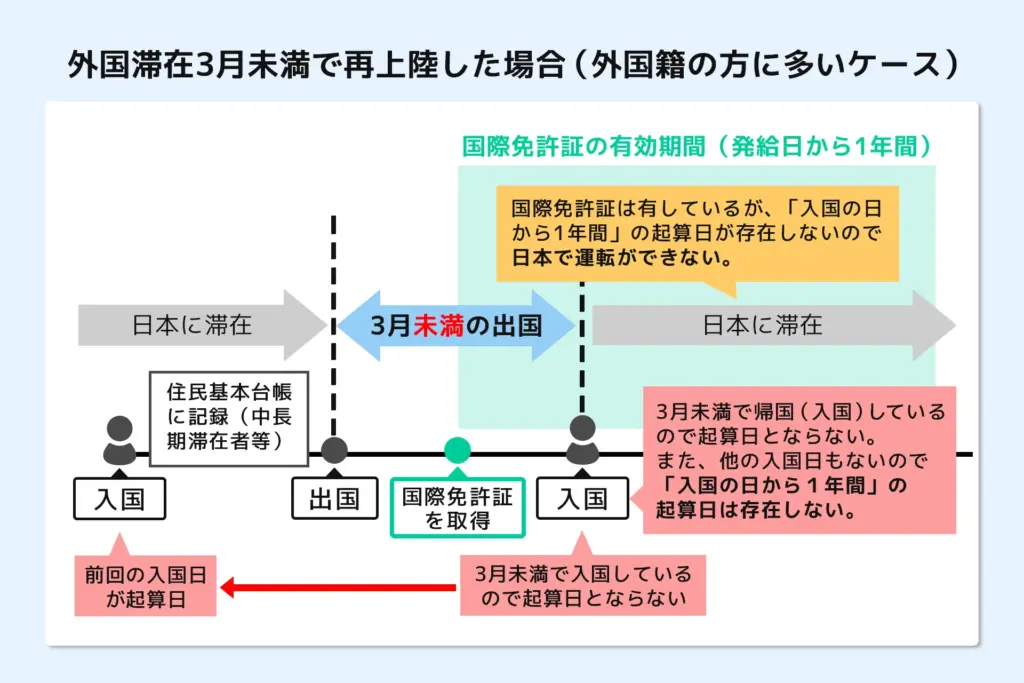 外国滞在３月未満で再び上陸した場合（外国籍の方に多いケース）
