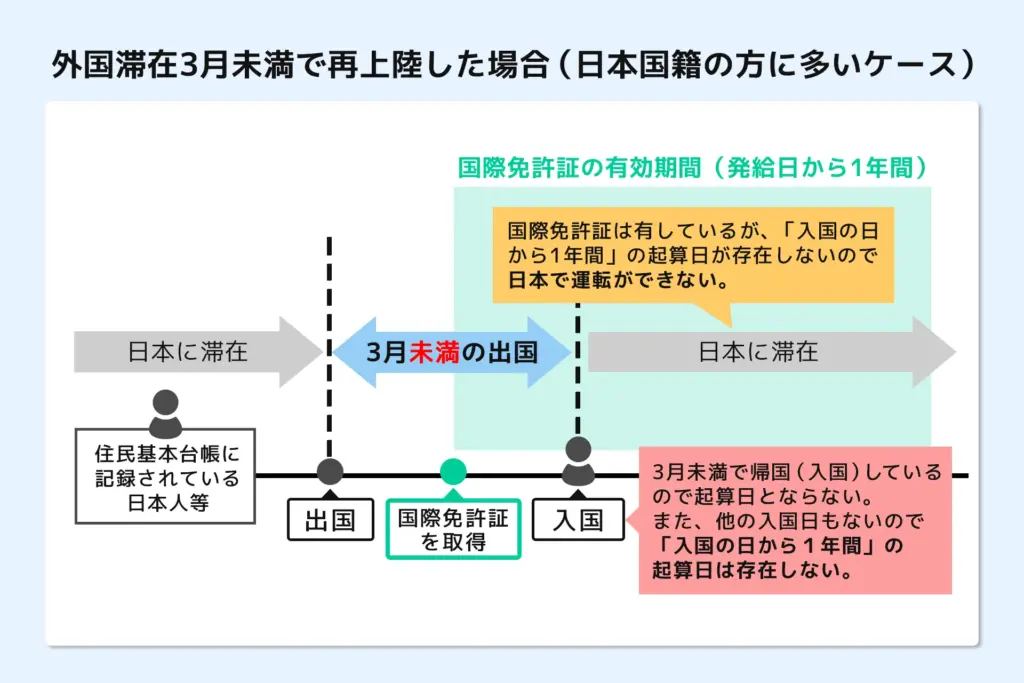外国滞在３月未満で再上陸した場合（日本国籍の方に多いケース）
